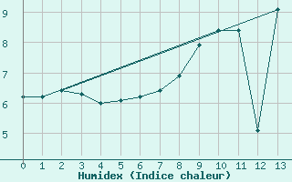 Courbe de l'humidex pour Schoeckl