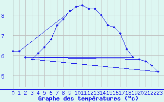 Courbe de tempratures pour Pasvik