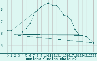 Courbe de l'humidex pour Pasvik