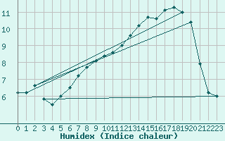 Courbe de l'humidex pour Portglenone