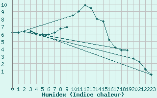 Courbe de l'humidex pour Le Puy - Loudes (43)