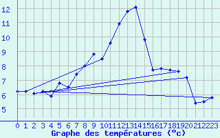 Courbe de tempratures pour Elzach-Fisnacht