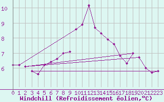 Courbe du refroidissement olien pour Shoeburyness