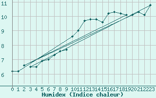 Courbe de l'humidex pour Chaumont (Sw)