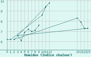 Courbe de l'humidex pour Abbeville - Hpital (80)