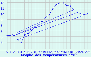 Courbe de tempratures pour Treize-Vents (85)