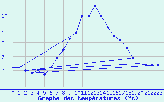 Courbe de tempratures pour Seehausen