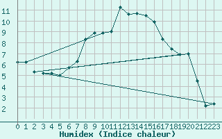 Courbe de l'humidex pour Pelzerhaken