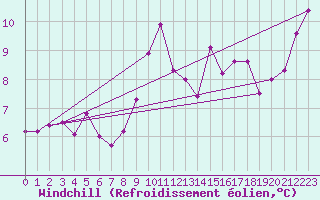 Courbe du refroidissement olien pour Cap Cpet (83)