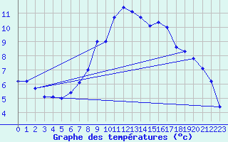 Courbe de tempratures pour Krahnjkar