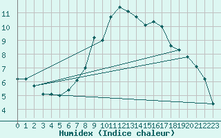 Courbe de l'humidex pour Krahnjkar