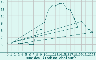 Courbe de l'humidex pour Plaffeien-Oberschrot