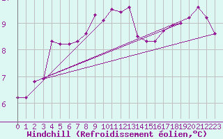 Courbe du refroidissement olien pour Stabroek