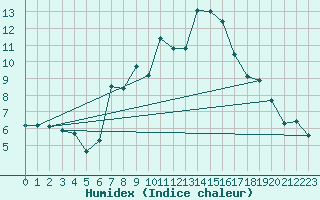 Courbe de l'humidex pour Klippeneck