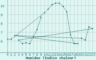 Courbe de l'humidex pour Nyon-Changins (Sw)