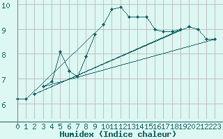 Courbe de l'humidex pour Coburg