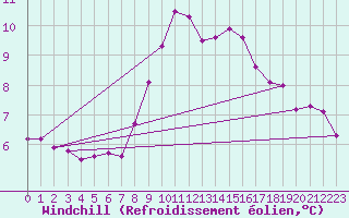 Courbe du refroidissement olien pour Locarno (Sw)