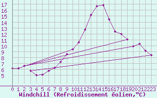 Courbe du refroidissement olien pour Mhling