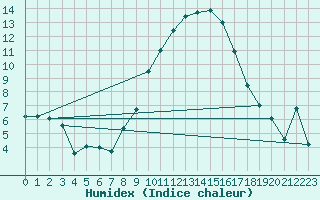 Courbe de l'humidex pour Memmingen