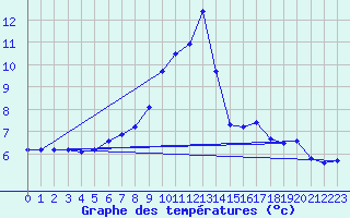 Courbe de tempratures pour Les Attelas