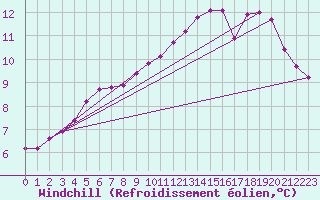 Courbe du refroidissement olien pour Muirancourt (60)