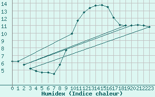 Courbe de l'humidex pour Mont-Aigoual (30)