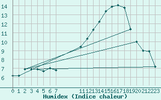 Courbe de l'humidex pour Die (26)