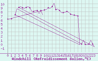 Courbe du refroidissement olien pour Topcliffe Royal Air Force Base