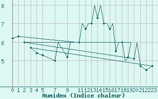 Courbe de l'humidex pour Blackpool Airport