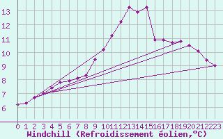 Courbe du refroidissement olien pour Ruffiac (47)