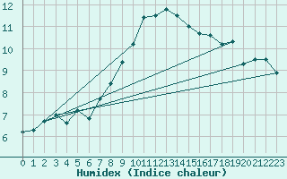 Courbe de l'humidex pour Tholey