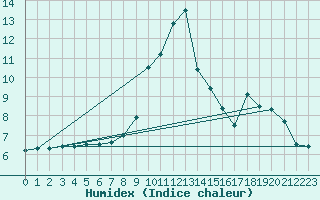 Courbe de l'humidex pour Brianon (05)