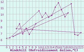 Courbe du refroidissement olien pour Roanne (42)