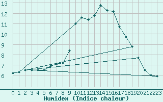 Courbe de l'humidex pour Bingley