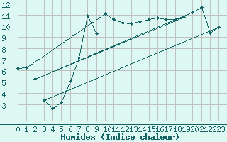 Courbe de l'humidex pour Malin Head