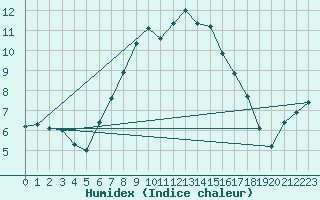 Courbe de l'humidex pour Greifswald