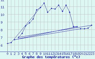 Courbe de tempratures pour Kjobli I Snasa
