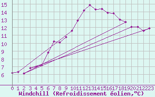 Courbe du refroidissement olien pour Six-Fours (83)