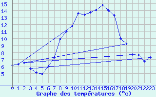 Courbe de tempratures pour Plaffeien-Oberschrot