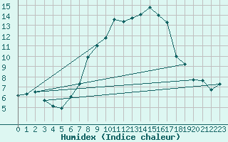 Courbe de l'humidex pour Plaffeien-Oberschrot