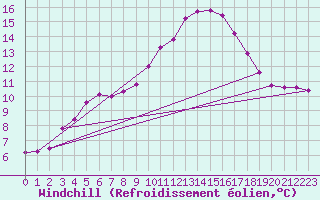 Courbe du refroidissement olien pour Saint-Germain-du-Puch (33)