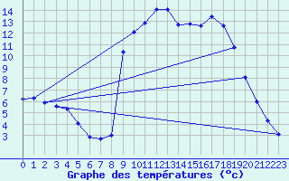 Courbe de tempratures pour Eyragues (13)