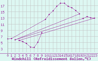Courbe du refroidissement olien pour Haegen (67)