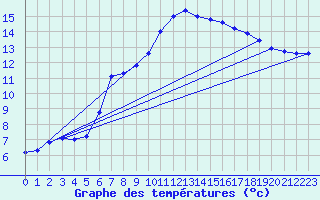 Courbe de tempratures pour Six-Fours (83)