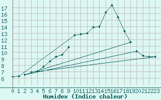 Courbe de l'humidex pour Kuusamo Oulanka