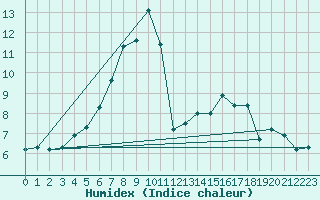 Courbe de l'humidex pour Orskar