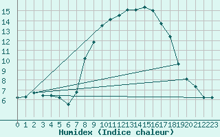 Courbe de l'humidex pour Flhli