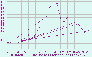 Courbe du refroidissement olien pour Toulon (83)
