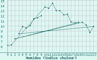 Courbe de l'humidex pour Cardinham