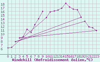 Courbe du refroidissement olien pour Foellinge